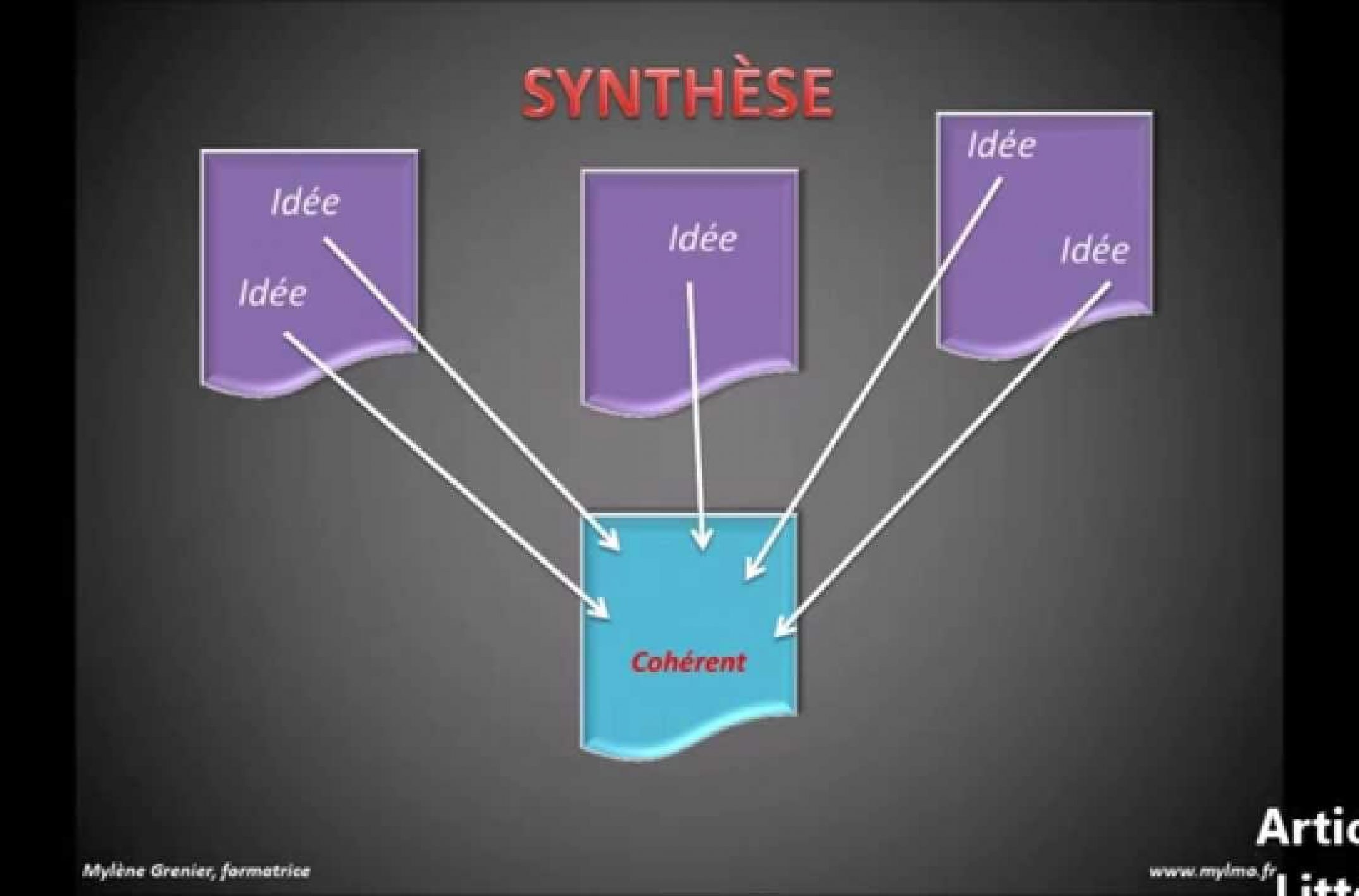 comment écrire une synthèse